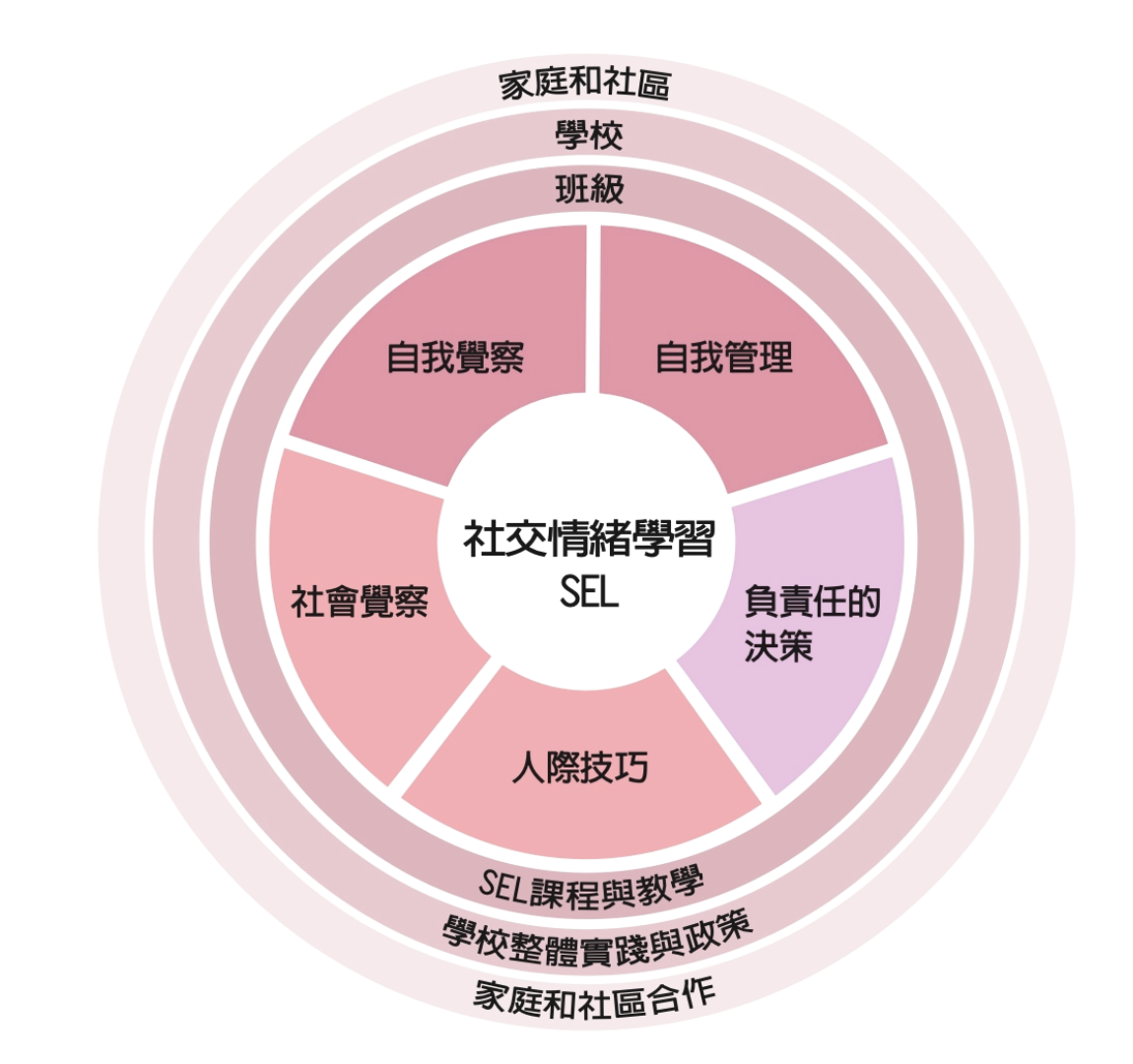 SEL 五大核心能力
